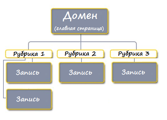 Структура сайта